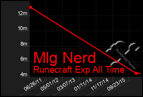 Total Graph of Mlg Nerd