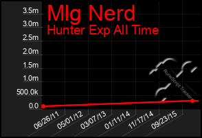 Total Graph of Mlg Nerd