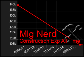 Total Graph of Mlg Nerd