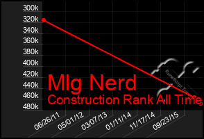 Total Graph of Mlg Nerd