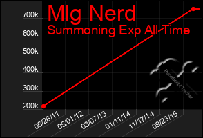 Total Graph of Mlg Nerd