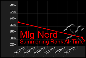 Total Graph of Mlg Nerd