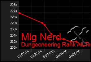 Total Graph of Mlg Nerd