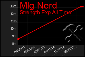 Total Graph of Mlg Nerd