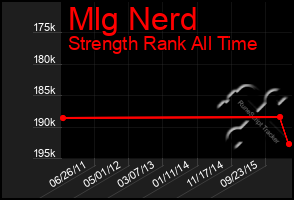 Total Graph of Mlg Nerd