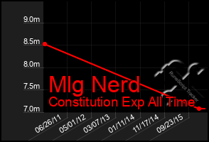 Total Graph of Mlg Nerd