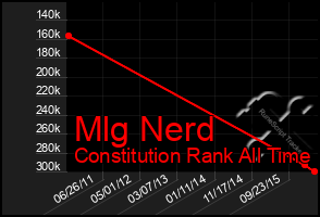 Total Graph of Mlg Nerd