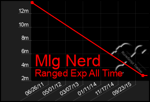 Total Graph of Mlg Nerd