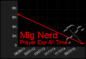 Total Graph of Mlg Nerd