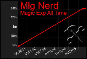 Total Graph of Mlg Nerd