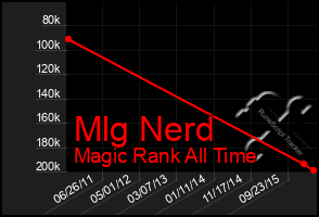 Total Graph of Mlg Nerd