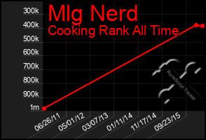 Total Graph of Mlg Nerd