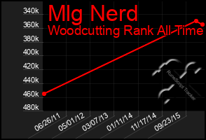 Total Graph of Mlg Nerd