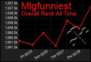 Total Graph of Mlgfunniest