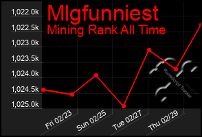 Total Graph of Mlgfunniest