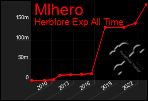 Total Graph of Mlhero