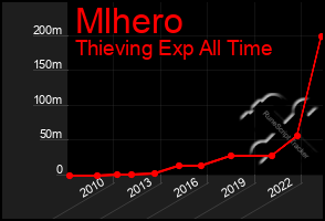 Total Graph of Mlhero