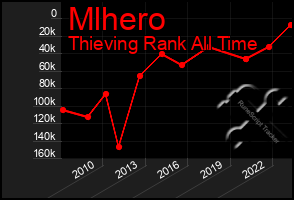 Total Graph of Mlhero