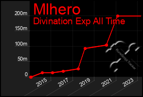 Total Graph of Mlhero