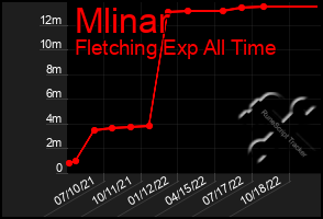 Total Graph of Mlinar