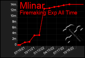 Total Graph of Mlinar