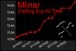 Total Graph of Mlinar