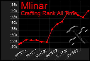 Total Graph of Mlinar