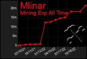 Total Graph of Mlinar