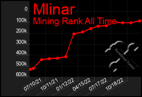 Total Graph of Mlinar