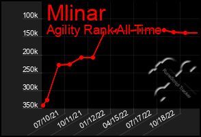 Total Graph of Mlinar