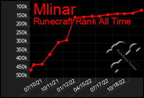 Total Graph of Mlinar