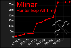 Total Graph of Mlinar