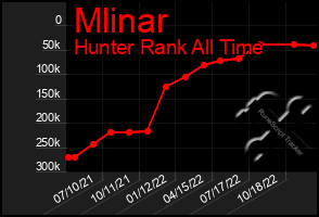 Total Graph of Mlinar