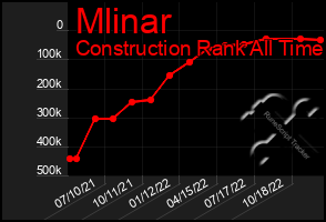 Total Graph of Mlinar