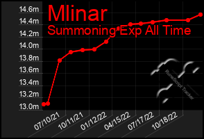 Total Graph of Mlinar