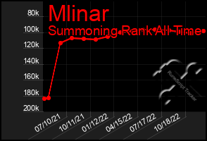 Total Graph of Mlinar