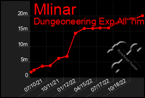 Total Graph of Mlinar