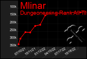 Total Graph of Mlinar