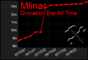 Total Graph of Mlinar