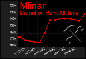 Total Graph of Mlinar