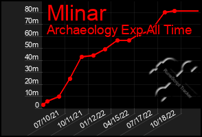 Total Graph of Mlinar