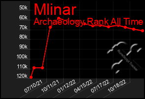 Total Graph of Mlinar