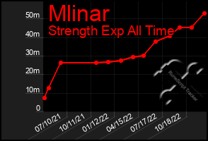 Total Graph of Mlinar