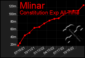 Total Graph of Mlinar