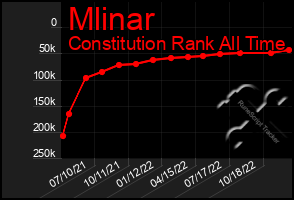 Total Graph of Mlinar