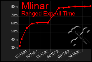 Total Graph of Mlinar