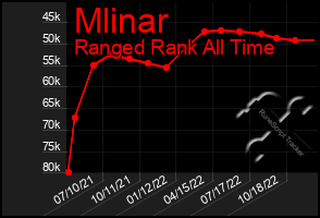 Total Graph of Mlinar