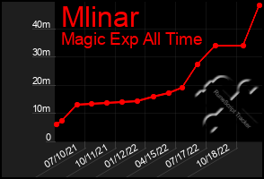 Total Graph of Mlinar