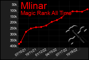 Total Graph of Mlinar