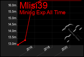Total Graph of Mlisi39